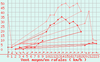 Courbe de la force du vent pour Sion (Sw)