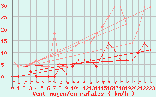 Courbe de la force du vent pour Villardeciervos