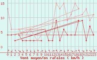 Courbe de la force du vent pour Thun