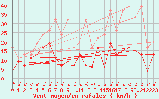 Courbe de la force du vent pour Les Attelas