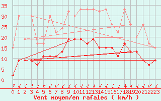 Courbe de la force du vent pour Col Des Mosses