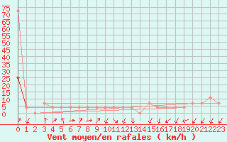 Courbe de la force du vent pour St.Poelten Landhaus