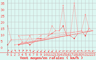 Courbe de la force du vent pour Ayvalik