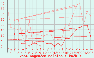 Courbe de la force du vent pour Giswil