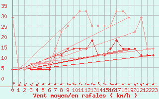 Courbe de la force du vent pour Leinefelde