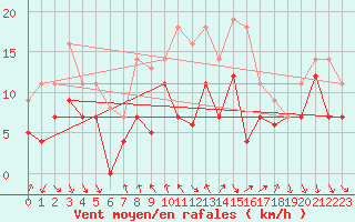 Courbe de la force du vent pour Geisenheim