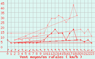 Courbe de la force du vent pour Steinkjer