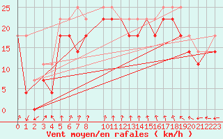 Courbe de la force du vent pour Edgeoya