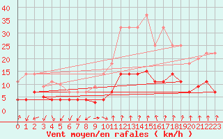 Courbe de la force du vent pour Manresa