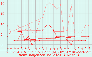 Courbe de la force du vent pour Aigle (Sw)