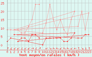 Courbe de la force du vent pour Locarno (Sw)