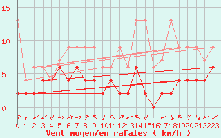 Courbe de la force du vent pour Fribourg / Posieux