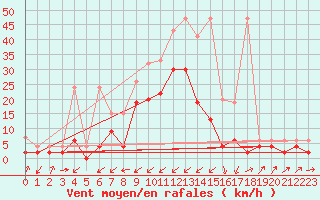 Courbe de la force du vent pour Zermatt