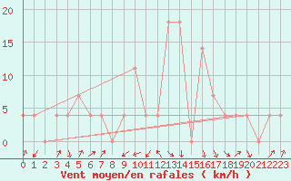 Courbe de la force du vent pour Zeltweg / Autom. Stat.