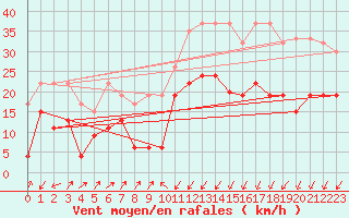 Courbe de la force du vent pour Boltigen