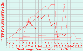 Courbe de la force du vent pour Alpinzentrum Rudolfshuette