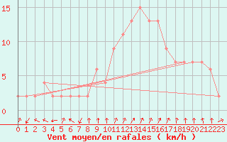 Courbe de la force du vent pour Soria (Esp)