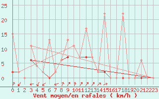 Courbe de la force du vent pour Bitlis