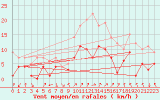 Courbe de la force du vent pour Fribourg (All)