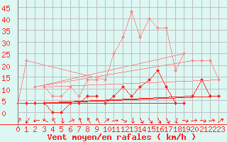 Courbe de la force du vent pour Madridejos