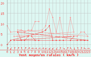 Courbe de la force du vent pour Boltigen