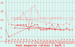 Courbe de la force du vent pour Llanes