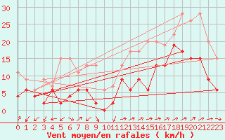 Courbe de la force du vent pour La Brvine (Sw)