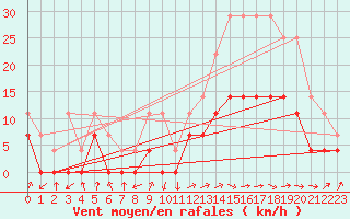 Courbe de la force du vent pour Araxa