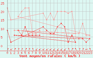 Courbe de la force du vent pour Santa Maria, Val Mestair