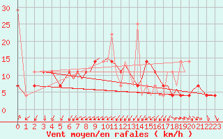 Courbe de la force du vent pour Storkmarknes / Skagen