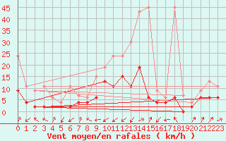 Courbe de la force du vent pour Boltigen