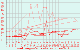 Courbe de la force du vent pour Crnomelj