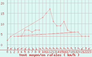 Courbe de la force du vent pour Castelln de la Plana, Almazora