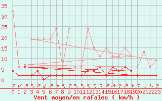Courbe de la force du vent pour Andermatt