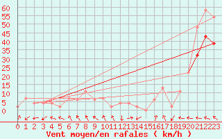 Courbe de la force du vent pour Warcop Range