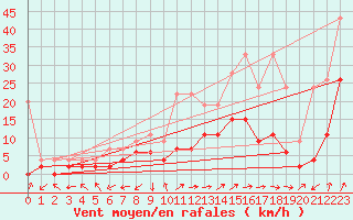 Courbe de la force du vent pour Leibstadt