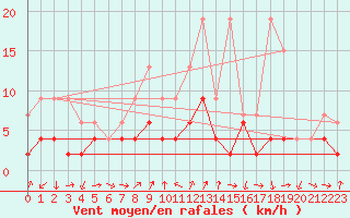 Courbe de la force du vent pour Adelboden