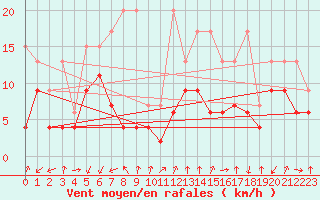 Courbe de la force du vent pour Les Attelas