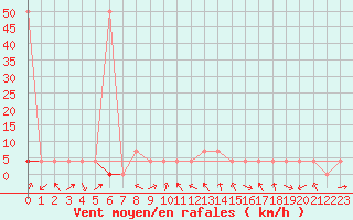 Courbe de la force du vent pour Saint Veit Im Pongau