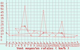 Courbe de la force du vent pour Straumsnes