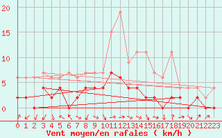 Courbe de la force du vent pour Wynau