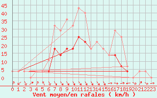 Courbe de la force du vent pour Padesu / Apa Neagra