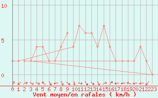 Courbe de la force du vent pour Ponferrada