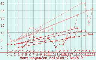 Courbe de la force du vent pour Schpfheim