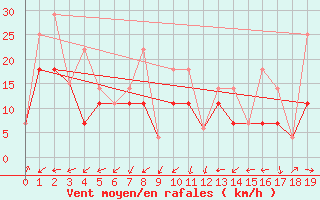 Courbe de la force du vent pour Carberry Mcdc