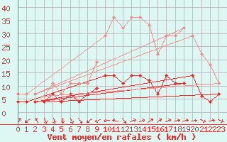 Courbe de la force du vent pour Pobra de Trives, San Mamede