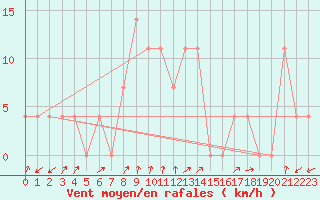Courbe de la force du vent pour Seefeld