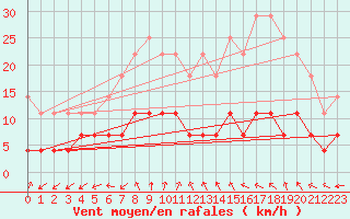 Courbe de la force du vent pour Gunnarn