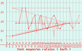 Courbe de la force du vent pour Casement Aerodrome