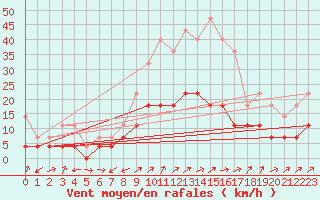 Courbe de la force du vent pour Ocna Sugatag